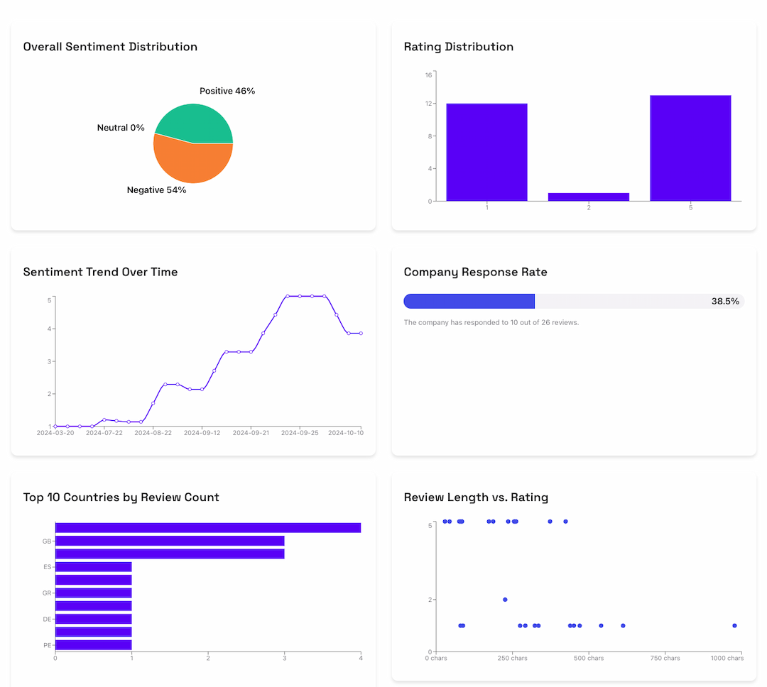 Review Sentiment Analysis