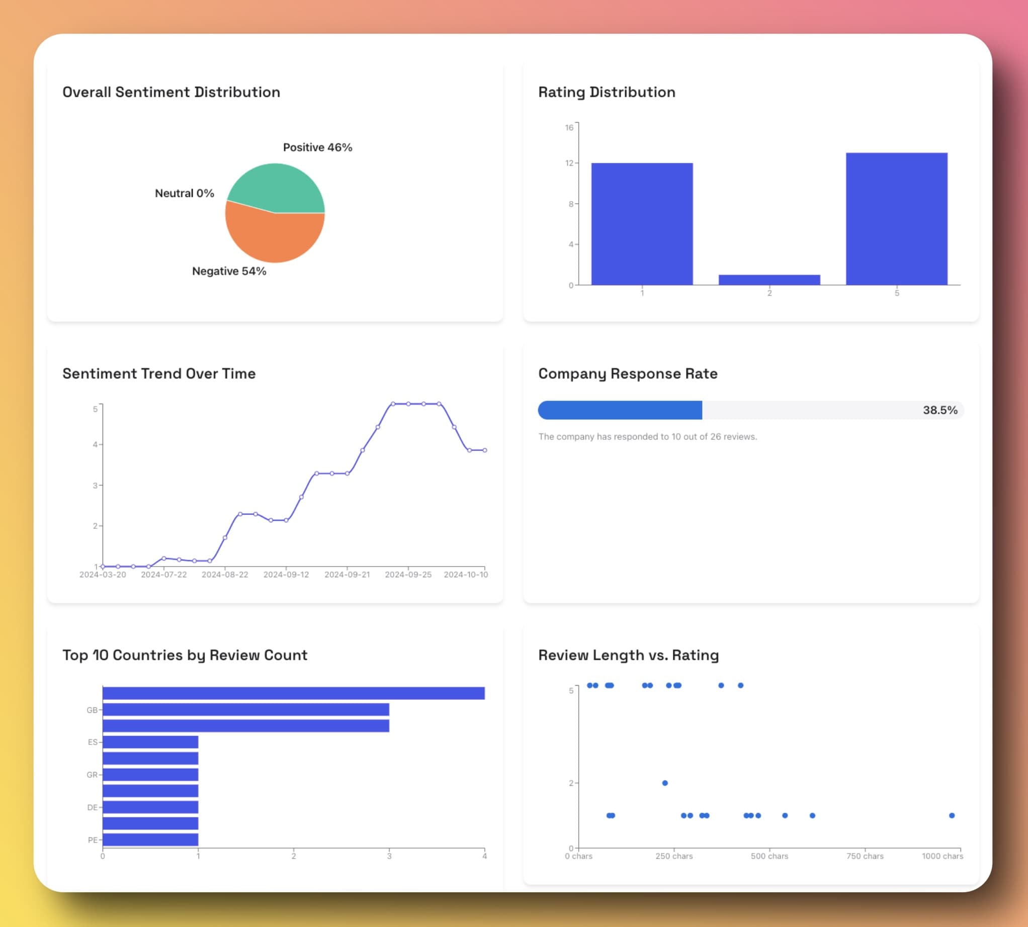 Review Sentiment Analysis