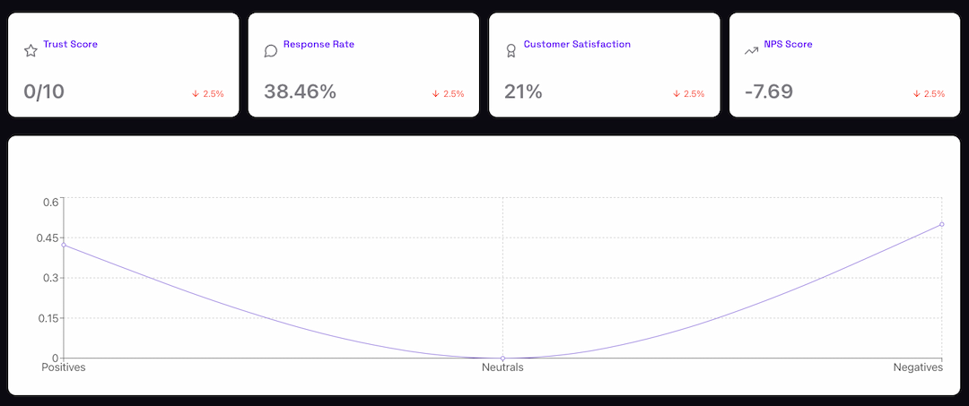 Automated Reporting & Visualization